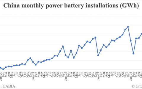 China EV battery installations in Aug: 47.2 GWh