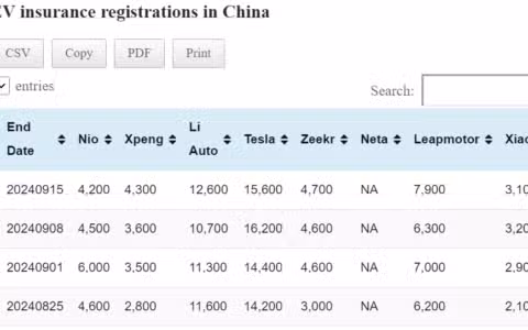 Data table: China EV insurance registrations in Sept 16-22