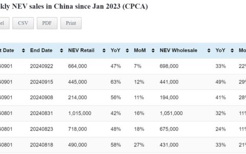 Data table: China NEV sales in Sept 1-22