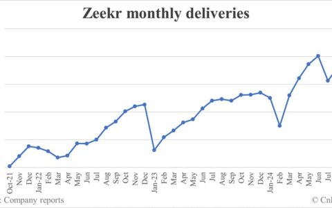 Zeekr deliveries in Sept: 21,333