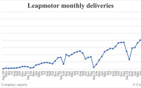 Leapmotor deliveries in Sept: 33,767