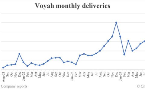 Voyah deliveries in Sept: 10,001