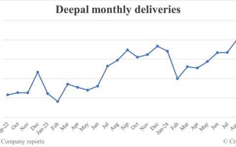 Deepal deliveries in Sept: 22,709
