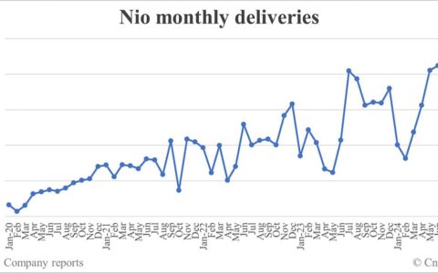 Nio deliveries in Sept: 21,181