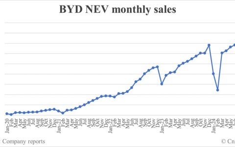 BYD NEV sales in Sept: 419,426