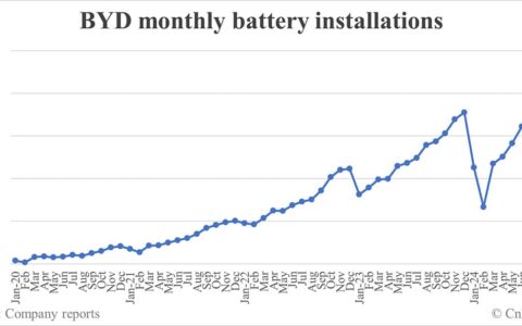 BYD battery installations in Sept: 19.8 GWh