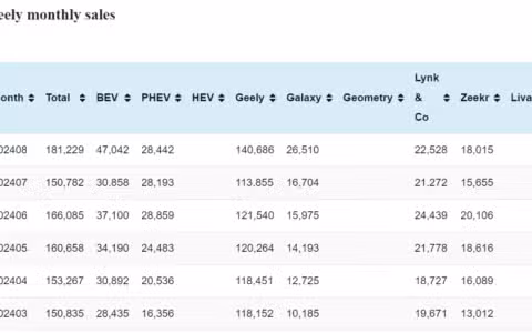 Geely sales in Sept: 201,949