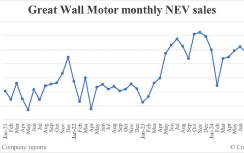 Great Wall Motor NEV sales in Sept: 30,129