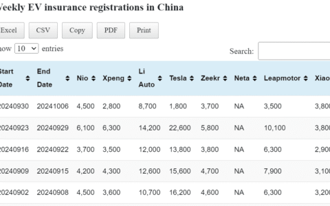 Data table: China EV insurance registrations in Sept 30-Oct 6