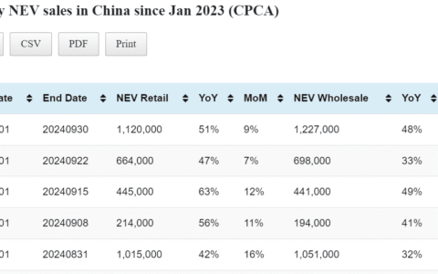 Data table: China NEV sales in Sept 1-30