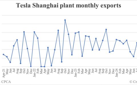 Tesla Shanghai plant exports in Sept: 16,121