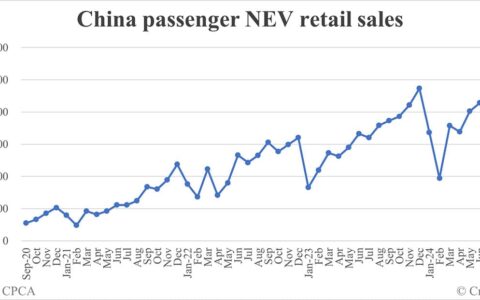 China Sept NEV retail data by CPCA: 1,123,000