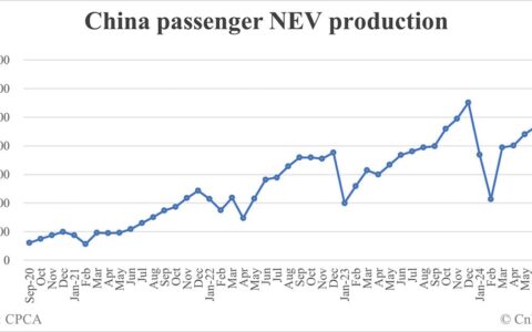 China Sept NEV production data by CPCA: 1,219,000