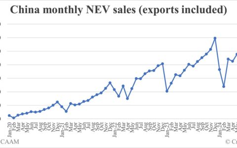 China Sept NEV sales data by CAAM: 1,287,000