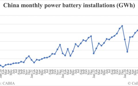 China EV battery installations in Sept: 54.5 GWh