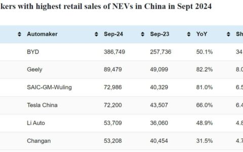 CPCA rankings: Top-selling automakers in China in Sept 2024