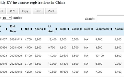 Data table: China EV insurance registrations in Oct 7-13