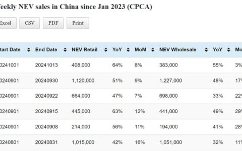 Data table: China NEV sales in Oct 1-13
