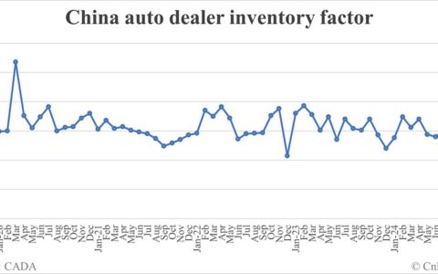 China auto dealer inventory factor rises to 1.29 in Sept