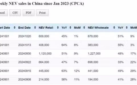 Data table: China NEV sales in Oct 1-20
