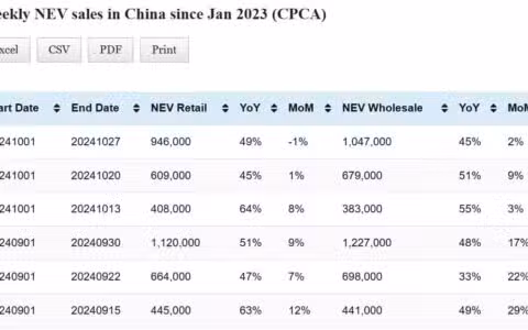 Data table: China NEV sales in Oct 1-27