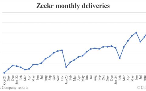 Zeekr deliveries in Oct: 25,049