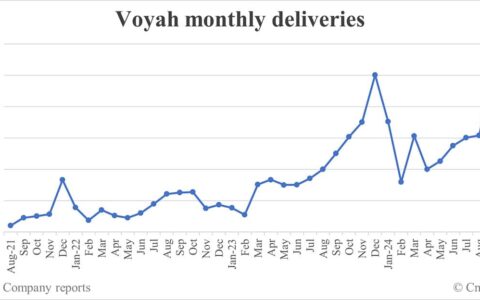 Voyah deliveries in Oct: 10,157
