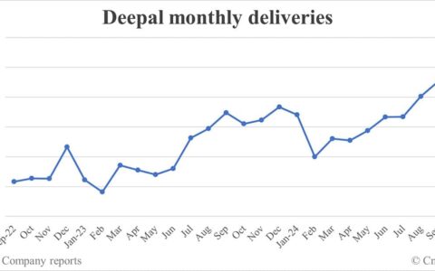 Deepal deliveries in Oct: 27,862