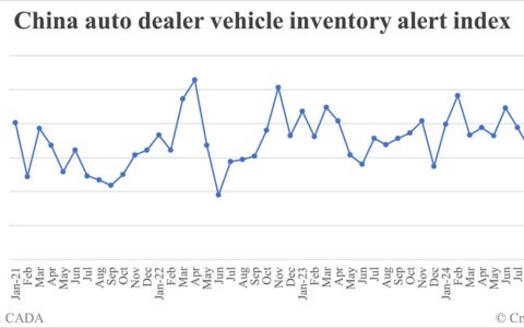 China vehicle inventory alert index lowers to 50.5% in Oct