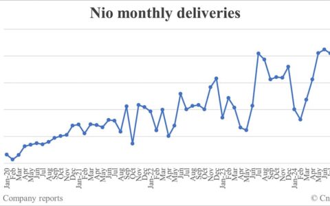 Nio deliveries in Oct: 20,976