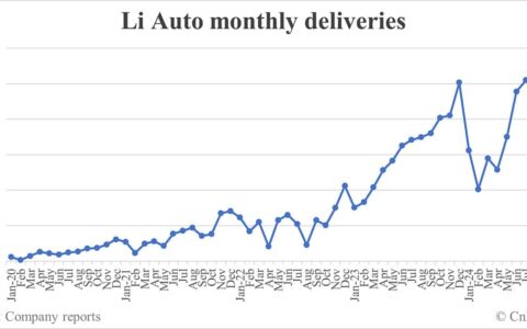 Li Auto deliveries in Oct: 51,443