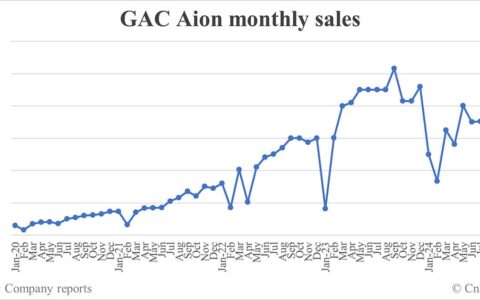 GAC Aion sales in Oct: 40,052