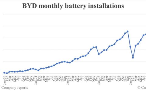 BYD battery installations in Oct: 21.018 GWh