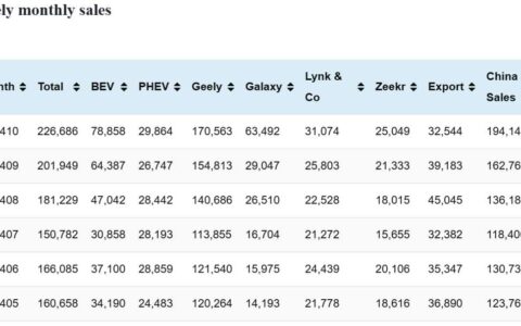 Geely sales in Oct: 226,686