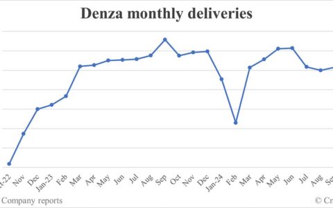 Denza sales in Oct: 10,781