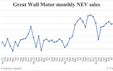 Great Wall Motor NEV sales in Oct: 32,039