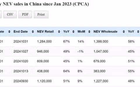 Data table: China NEV sales in Oct 1-31