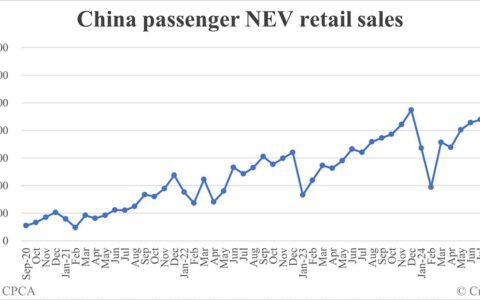 China Oct NEV retail data by CPCA: 1,196,000