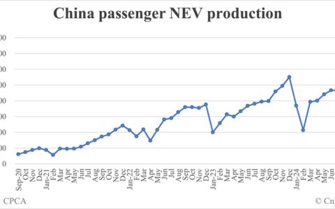China Oct NEV production data by CPCA: 1,379,000