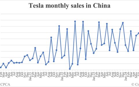 Tesla sales in China in Oct: 40,485