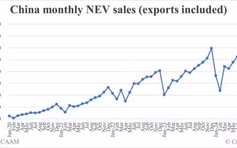 China Oct NEV sales data by CAAM: 1.43 million