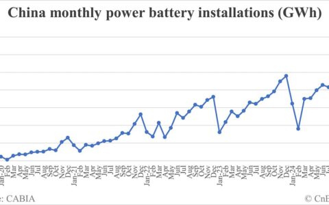 China EV battery installations in Oct: 59.2 GWh