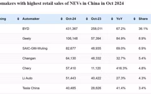CPCA rankings: Top-selling automakers in China in Oct 2024