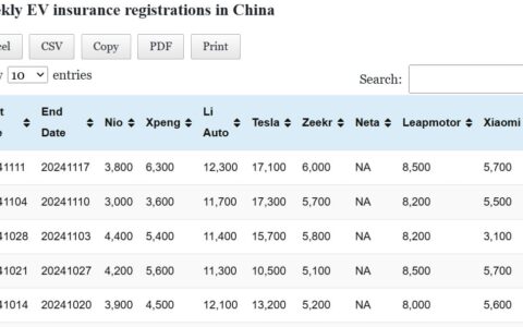 Data table: China EV insurance registrations in Nov 11-17