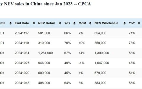 Data table: China NEV sales in Nov 1-17