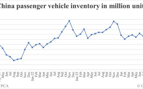 China auto inventories down 1.66% in Oct from Sept