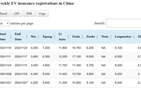 Data table: China EV insurance registrations in Nov 18-24