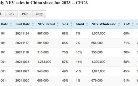 Data table: China NEV sales in Nov 1-24