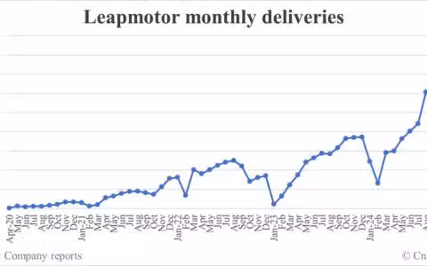Leapmotor deliveries in Nov: 40,169