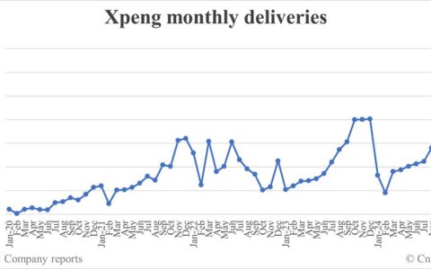 Xpeng deliveries in Jan: 30,350